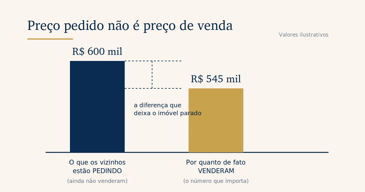 Por que o imóvel do vizinho vendeu e o seu não - Capa 2